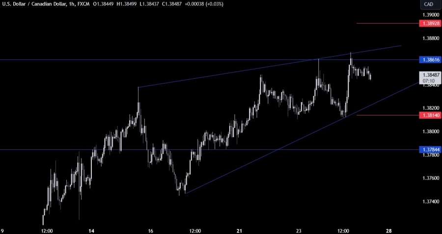 USDCAD Technical Analysis