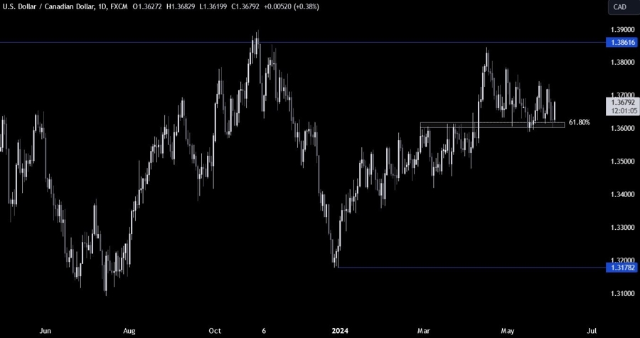 USDCAD Technical Analysis