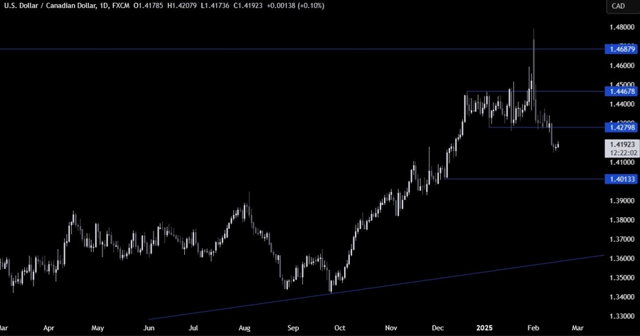 USDCAD Technical Analysis