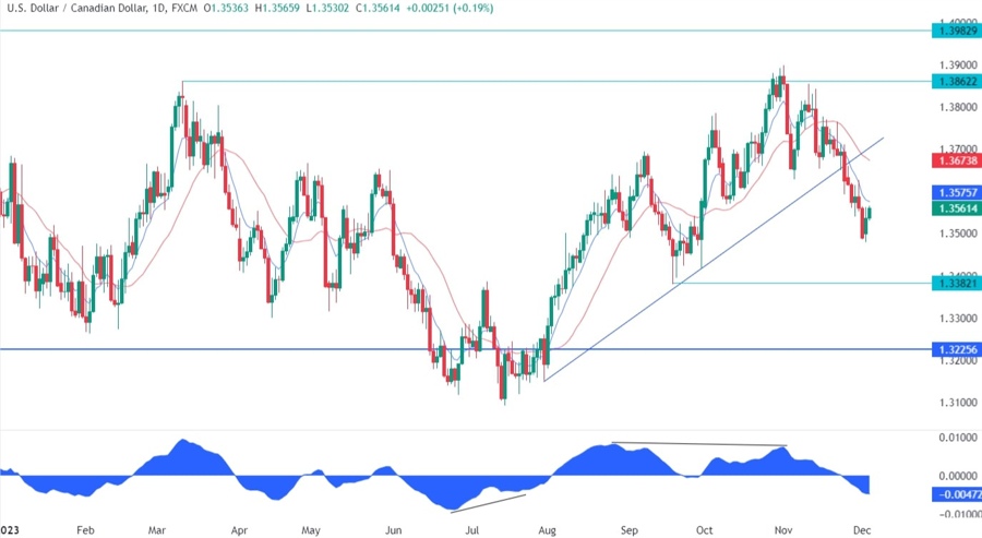 USDCAD Technical Analysis