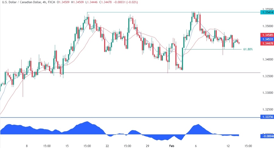 USDCAD Technical Analysis
