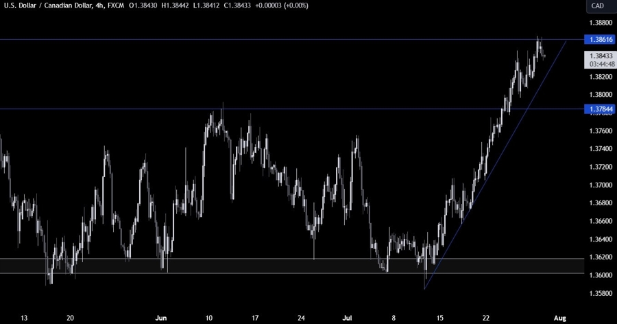 USDCAD Technical Analysis