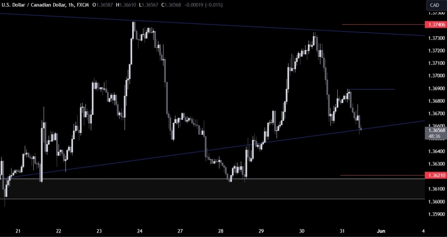USDCAD Technical Analysis