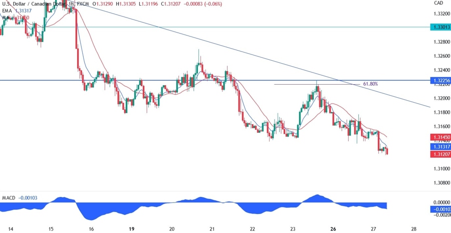 USDCAD Technical Analysis