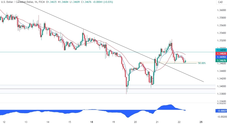 USDCAD Technical Analysis