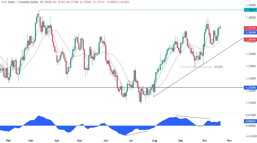 USDCAD Technical Analysis