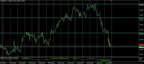 USDCAD Technical Analysis