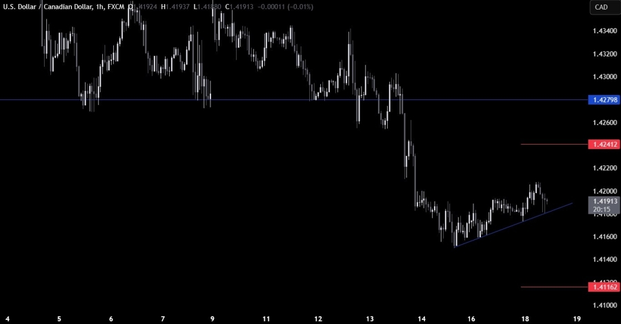 USDCAD Technical Analysis