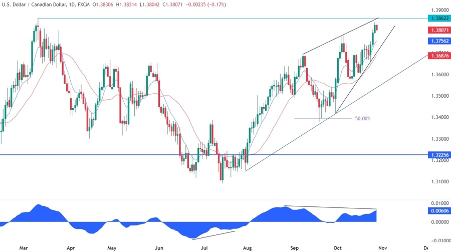 USDCAD Technical Analysis