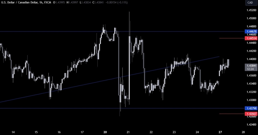 USDCAD Technical Analysis