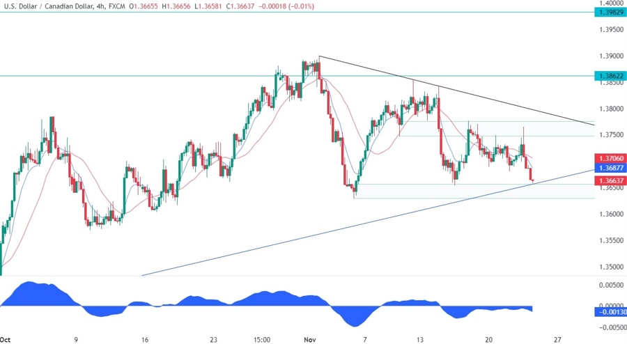 USDCAD Technical Analysis