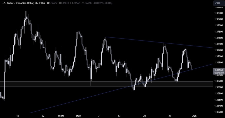 USDCAD Technical Analysis