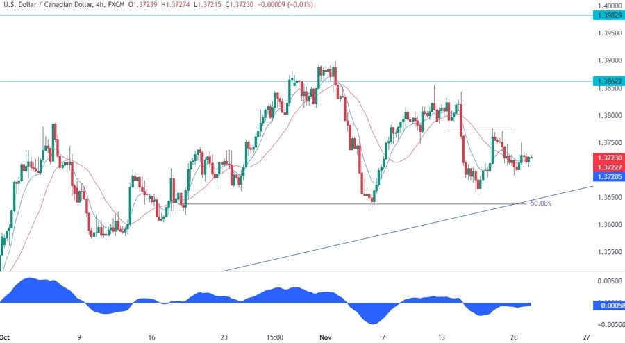 USDCAD Technical Analysis