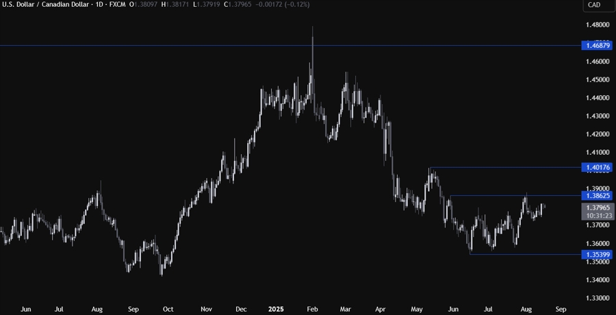 USDCAD Technical Analysis