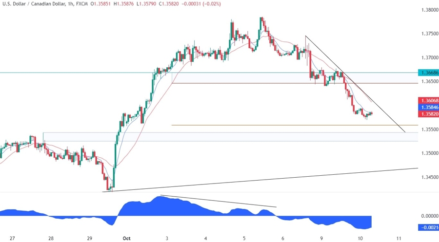 USDCAD Technical Analysis