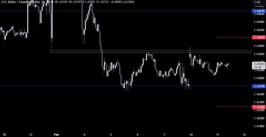 USDCAD Technical Analysis