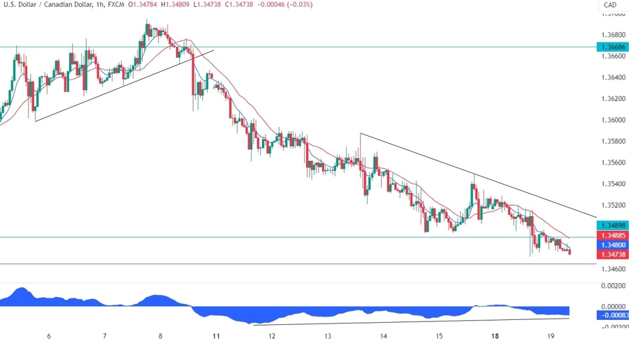 USDCAD Technical Analysis