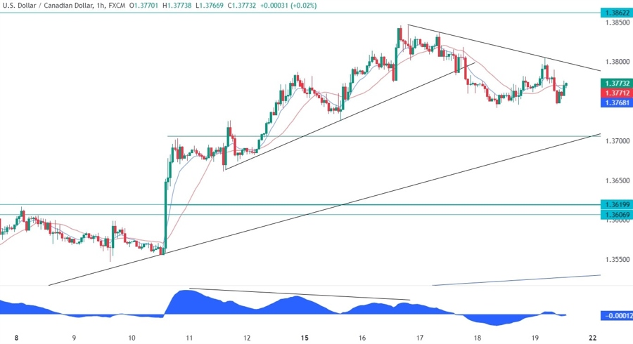 USDCAD Technical Analysis