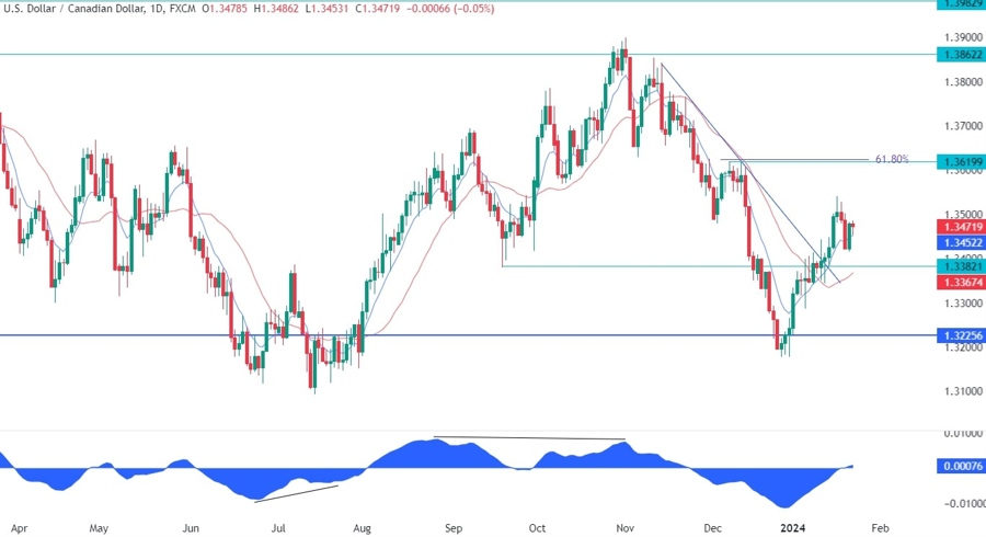 USDCAD Technical Analysis