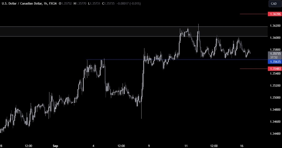 USDCAD Technical Analysis