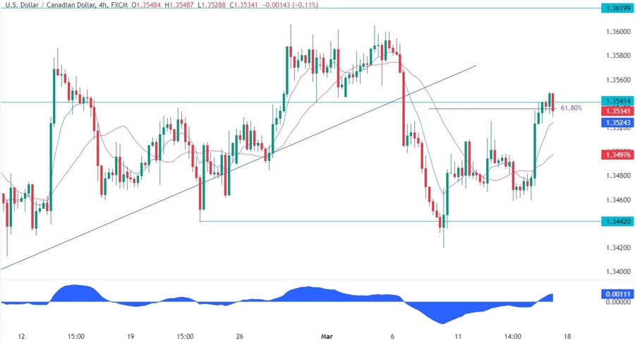 USDCAD Technical Analysis