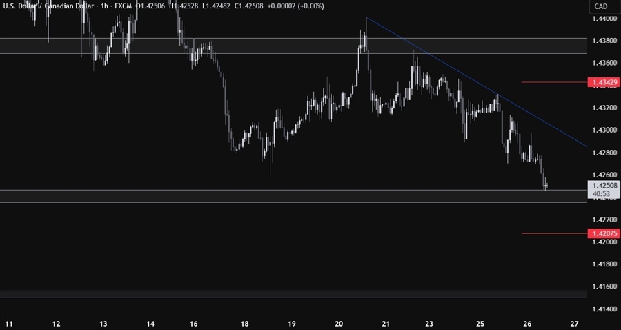 USDCAD Technical Analysis
