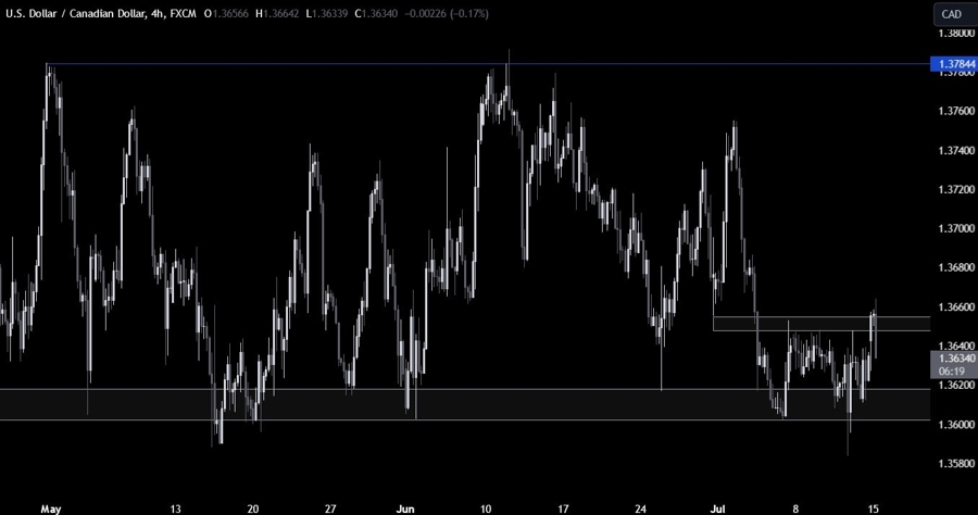 USDCAD Technical Analysis