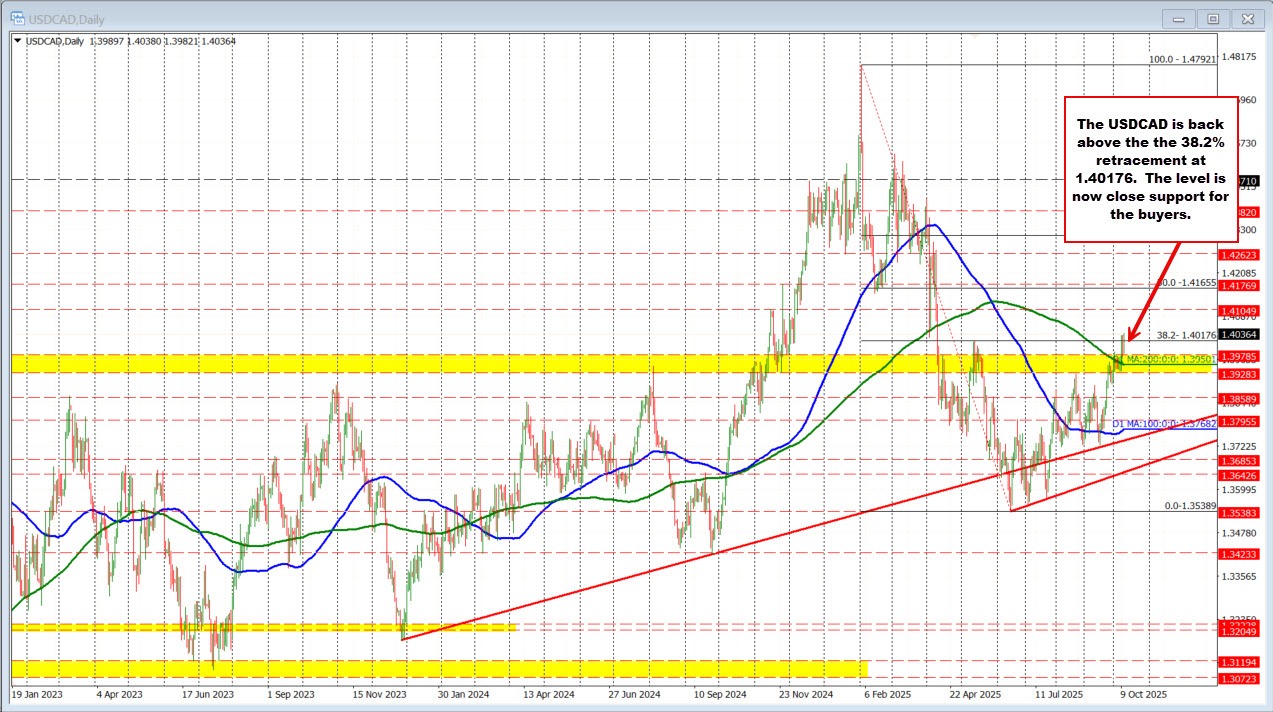 USDCAD Technicals
