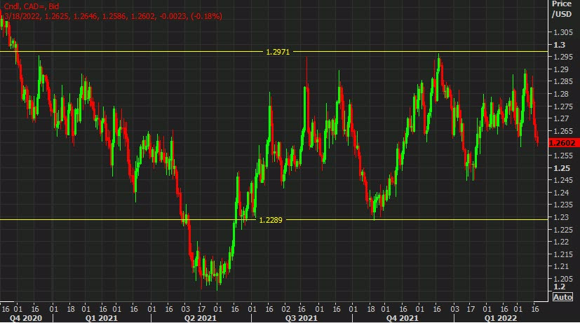 USDCAD analysis Canadian dollar March 18 2022 chart