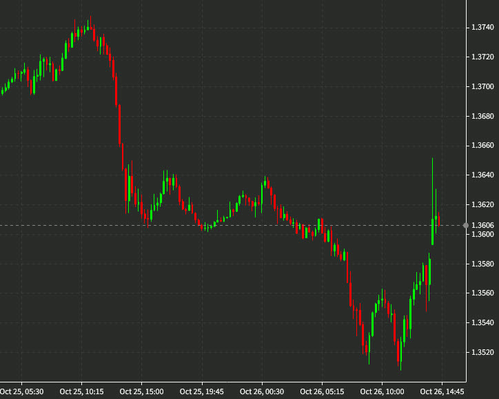 USDCAD chart 15 mins