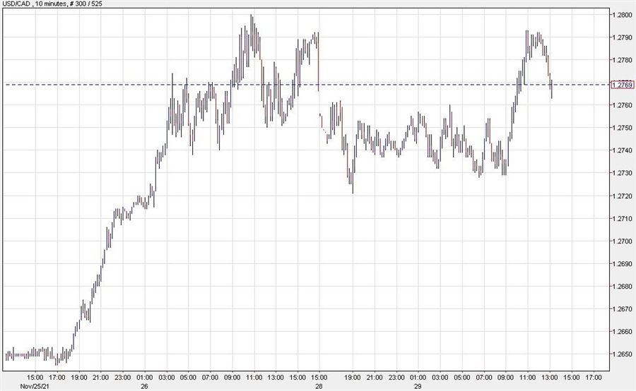USDCAD chart