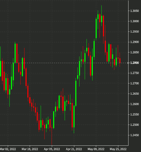 USDCAD chart
