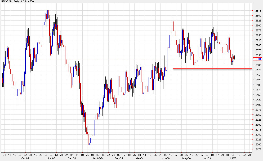 USDCAD chart