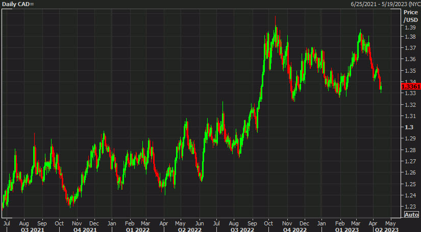 USDCAD daily April 15