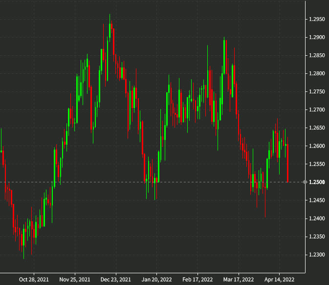 USDCAD daily April 20