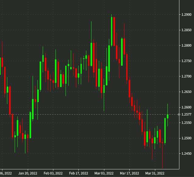 USDCAD daily April 7 2022