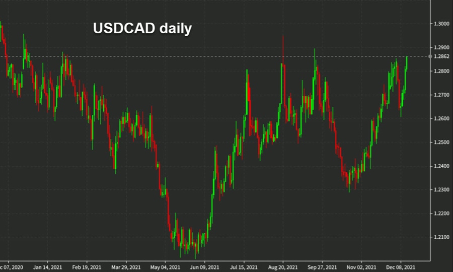 USDCAD daily Dec 14 2021