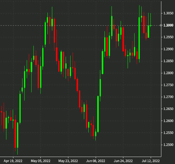 USDCAD daily July 12
