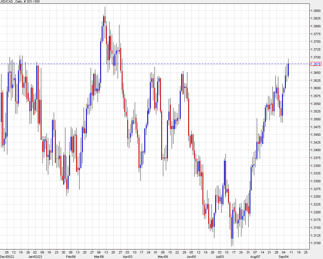 USDCAD daily Sept 7