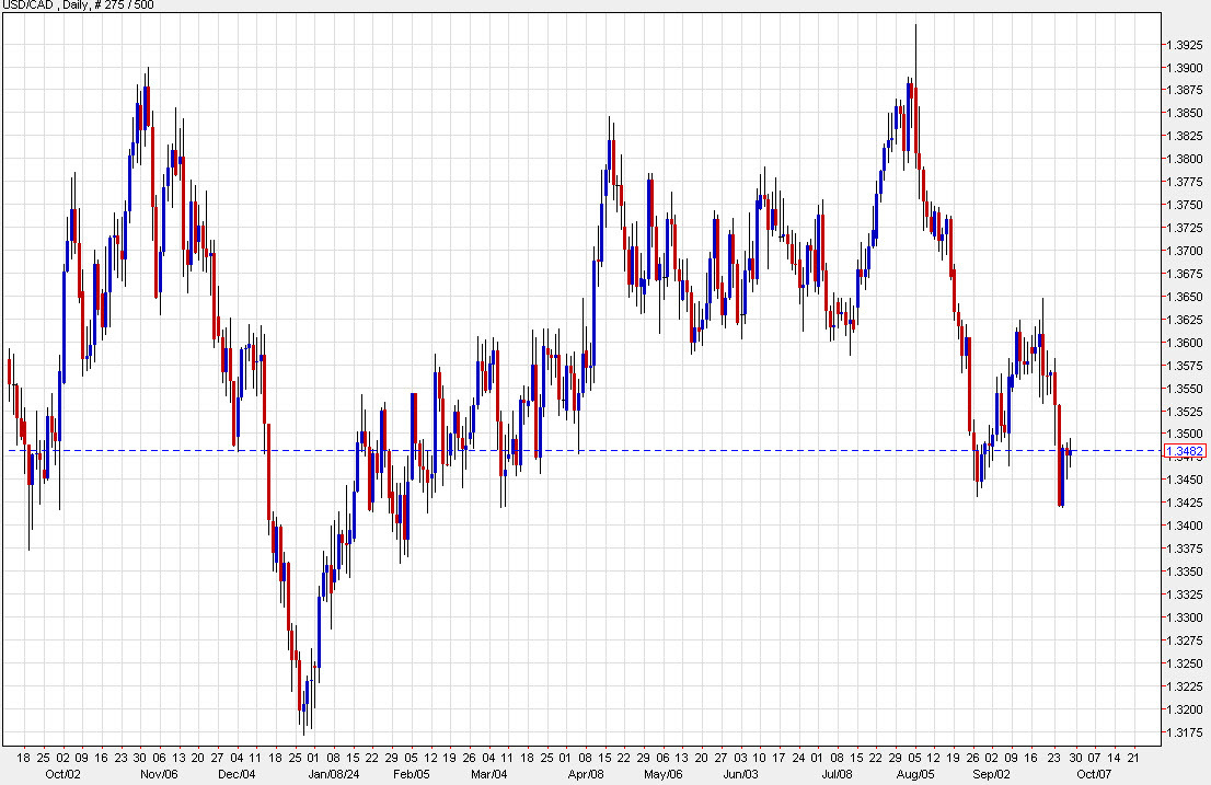 USDCAD daily c