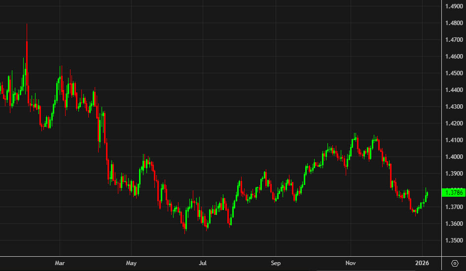 USDCAD daily chart 1 year