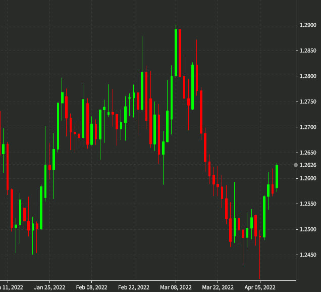 USDCAD daily chart April 11