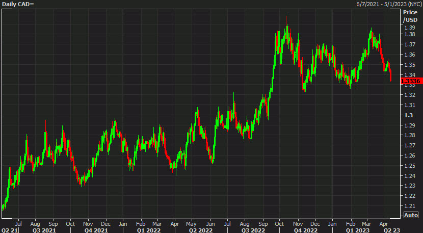 USDCAD daily chart April 13