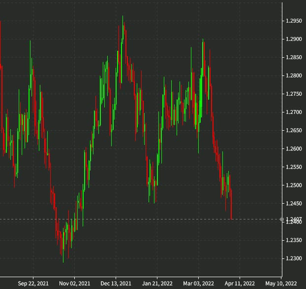 USDCAD daily chart April 5