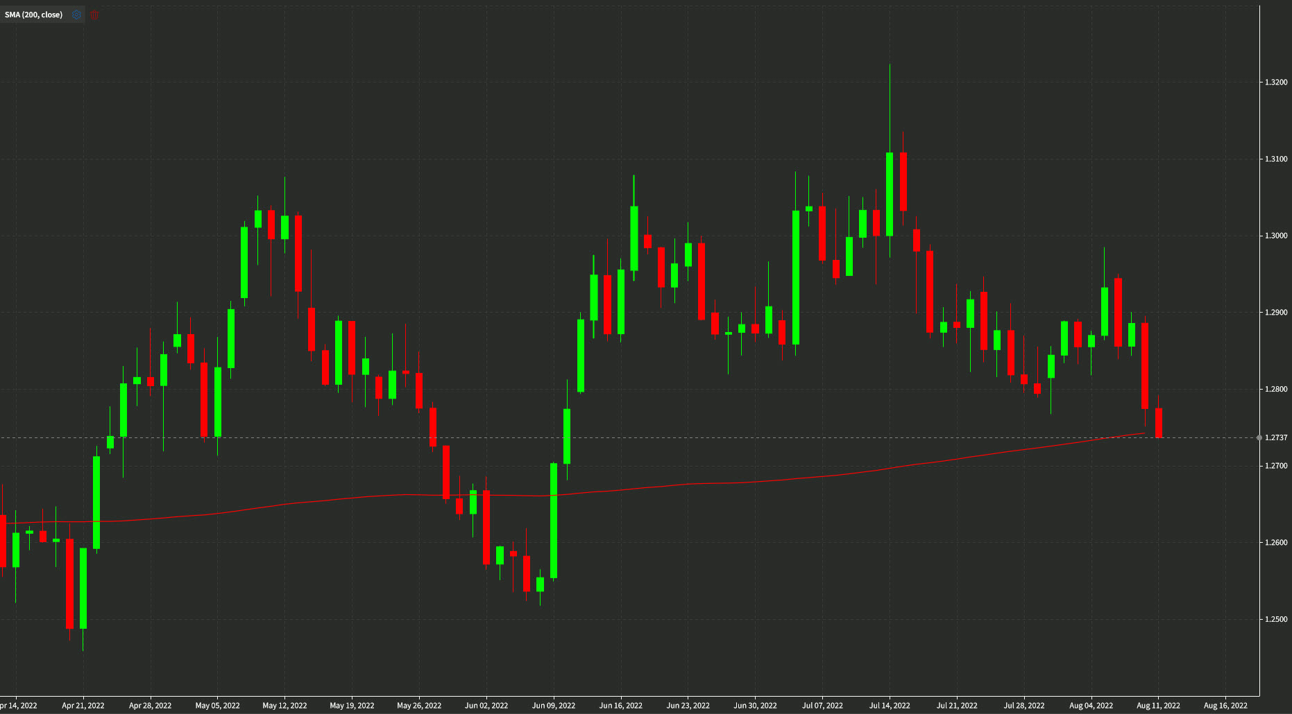 USDCAD daily chart Aug 11