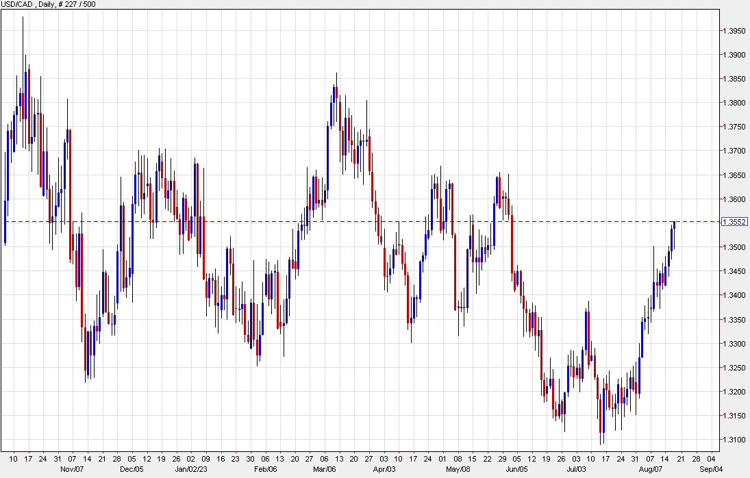 USDCAD daily chart Aug 18