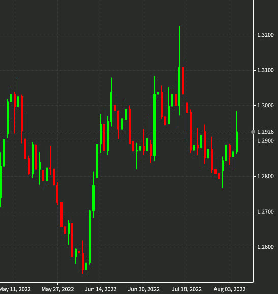 USDCAD daily chart Aug 5