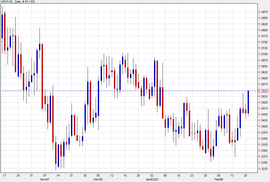 USDCAD daily chart Feb 21
