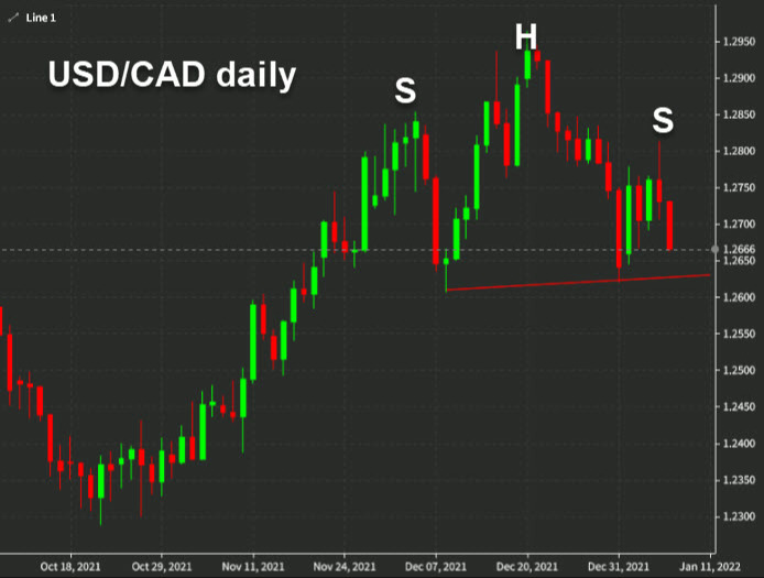USDCAD daily chart Jan 7 2022
