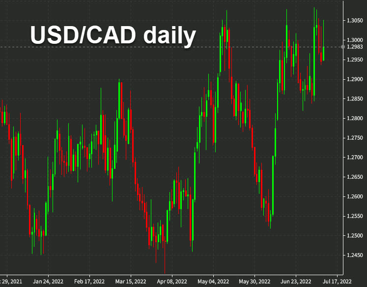 USDCAD daily chart July 11